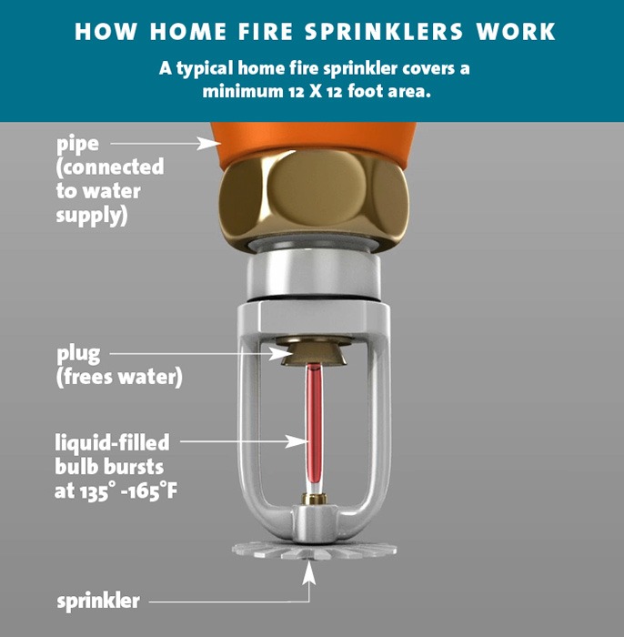 How fire sprinklers work graphic